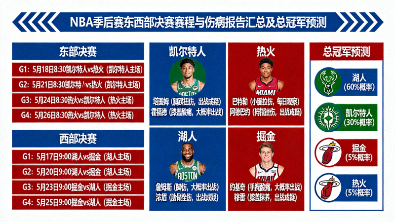 NBA季后赛东西部决赛赛程与伤病报告汇总，预测总冠军归属